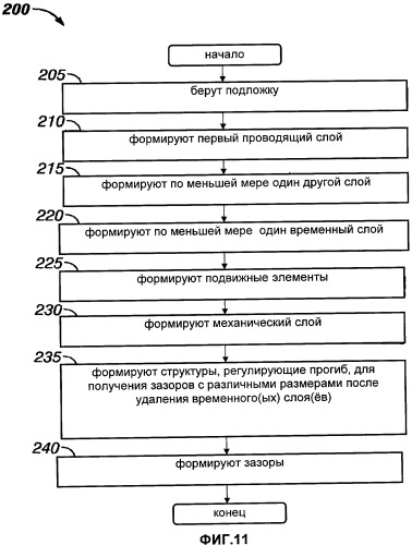 Способ изготовления устройств на основе микроэлектромеханических систем, обеспечивающих регулирование воздушного зазора (патент 2484007)