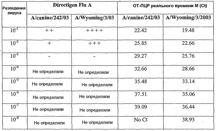 Вирус гриппа, способный инфицировать собачьих, и его применение (патент 2520081)