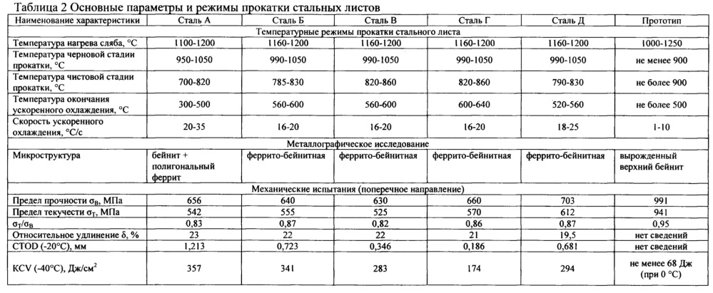 Труба с повышенной деформационной способностью и высокой вязкостью сварного соединения и способ ее изготовления (патент 2656189)