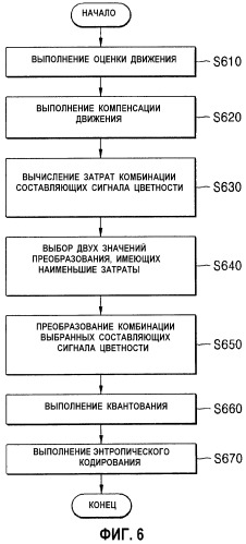 Способ и устройство кодирования и декодирования цветных изображений с помощью корреляции между составляющими сигнала цветности (патент 2336663)