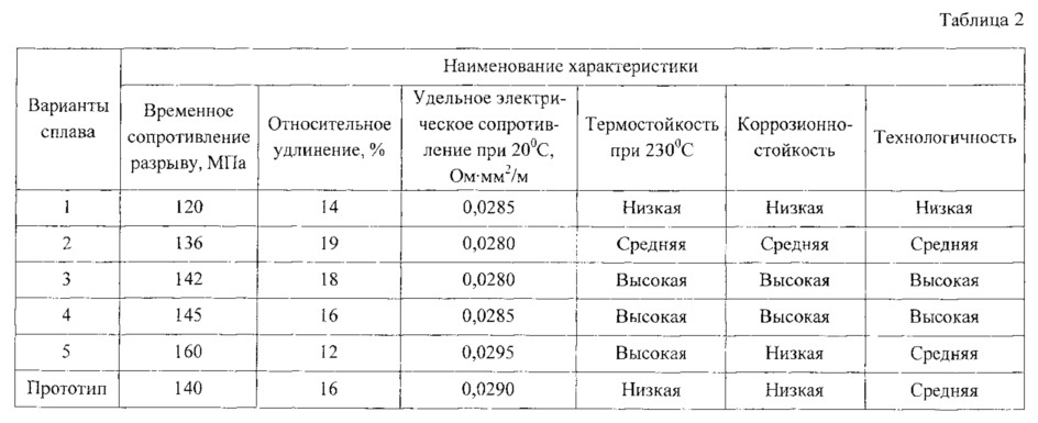 Термокоррозионно-стойкий алюминиевый сплав (патент 2639284)