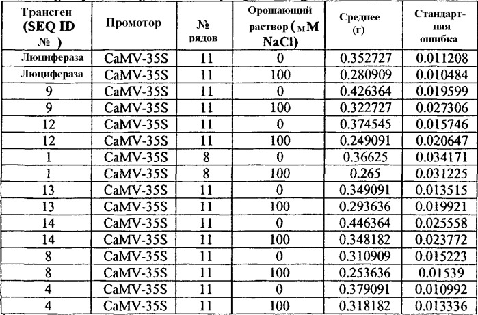 Способы повышения толерантности к абиотическому стрессу и/или биомассы у растений и получаемые таким образом растения (патент 2350653)