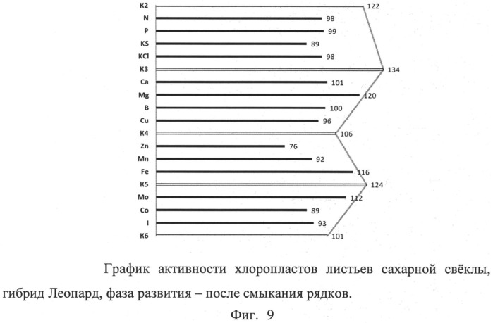 Способ диагностики потребности растений в элементах питания с учетом физиологического состояния растений (патент 2511311)