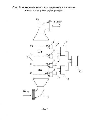 Способ автоматического контроля расхода и плотности пульпы в напорных трубопроводах (патент 2589773)