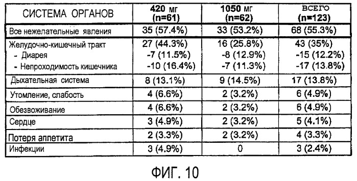 Продление времени до прогрессирования заболевания или продолжительности жизни у онкологических больных с применением ингибиторов димеризации her (патент 2404806)
