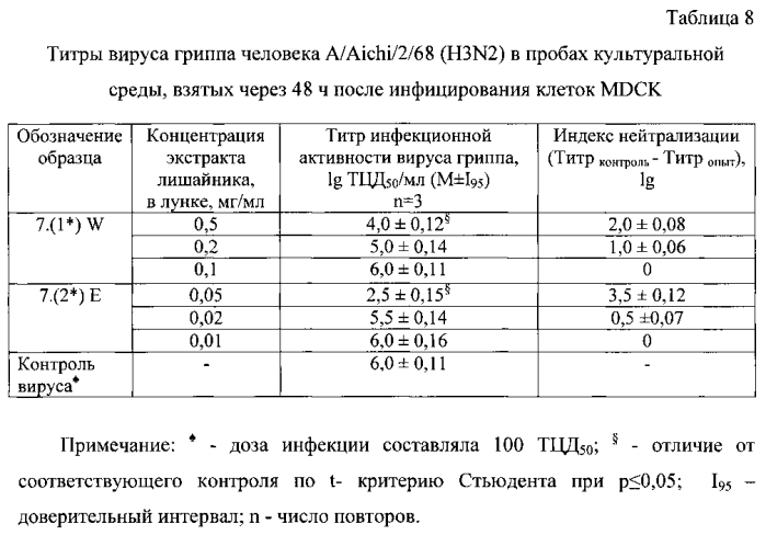 Противовирусное средство на основе сухого экстракта лишайника cetraria islandica (патент 2580305)