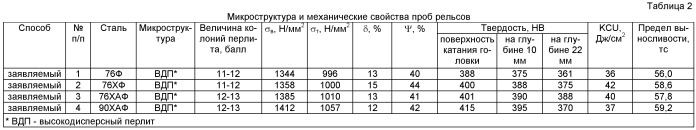 Способ и установка термической обработки рельсов (патент 2484148)