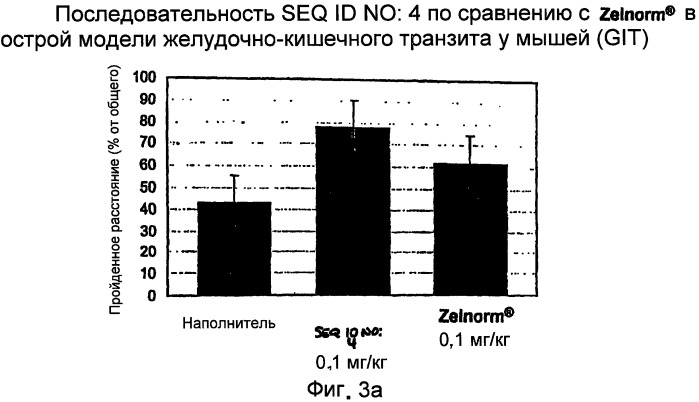 Полипептид для увеличения активности рецептора гуанилатциклазы, фармацевтическая композиция, способ лечения желудочно-кишечного расстройства у пациента, способ повышения активности рецептора гуанилатциклазы у пациента, способ лечения висцеральной боли, способ получения полипептида (варианты), изолированная молекула нуклеиновой кислоты, бактериальный вектор экспрессии и изолированная бактериальная клетка (патент 2433133)