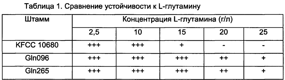 Мутантный штамм corynebacterium glutamicum, продуцирующий l-глутамин (варианты), и способ получения l-глутамина (патент 2665830)