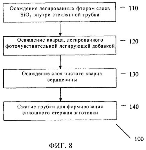Оптическое волокно с легированной оловом переходной частью между сердцевиной и оболочкой (патент 2463266)