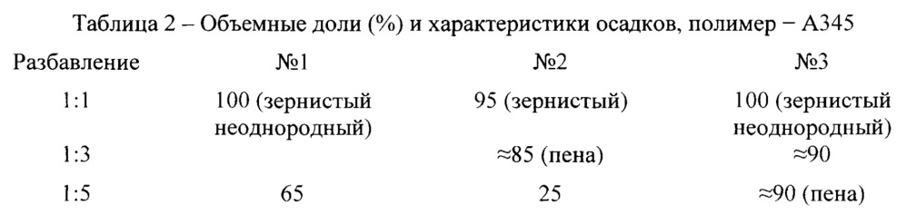 Способ получения товарной формы щелочных стоков производства капролактама для применения в нефтедобывающей промышленности и способ получения на ее основе состава для выравнивания профиля приемистости и ограничения водопритока (патент 2656296)