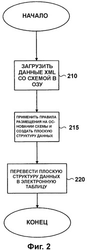 Способ и система для преобразования иерархической структуры данных на основе схемы в плоскую структуру данных (патент 2378690)