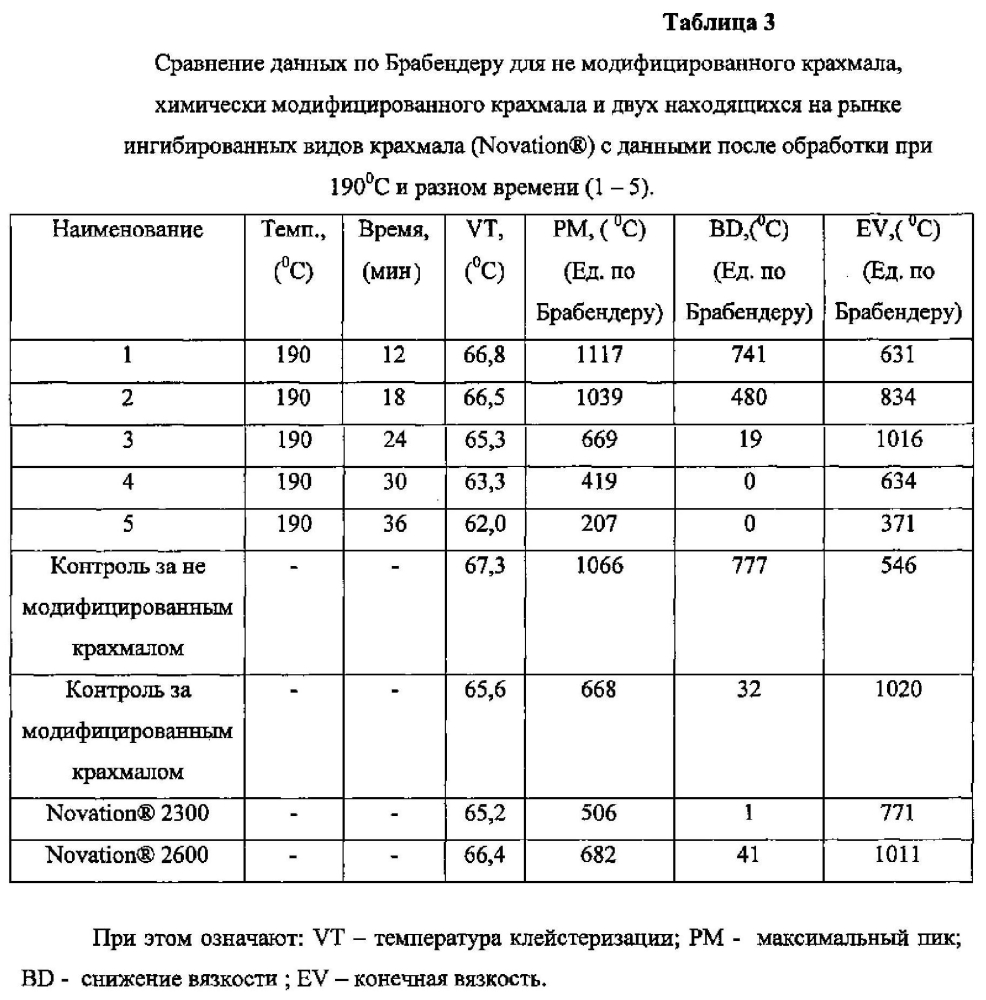 Термически ингибированный крахмал и крахмалосодержащие виды муки (патент 2602282)