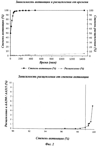 Способ контроля реакции модификации полипептида (патент 2532850)