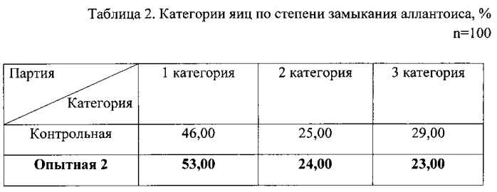 Способ трансовариального питания эмбрионов яичных кур на стадии инкубации яиц препаратом "селен-актив" (патент 2581198)
