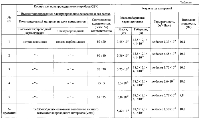 Корпус для полупроводникового прибора свч (патент 2579544)