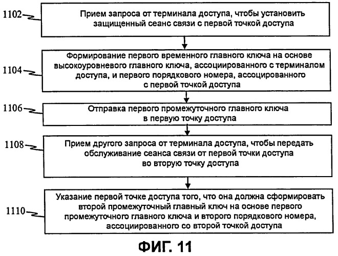 Системы и способы для управления ключами в системах беспроводной связи (патент 2424629)