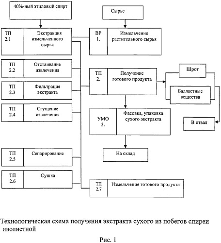 Способ получения средства, обладающего противовоспалительной, мочегонной и антиоксидантной активностью (патент 2542493)