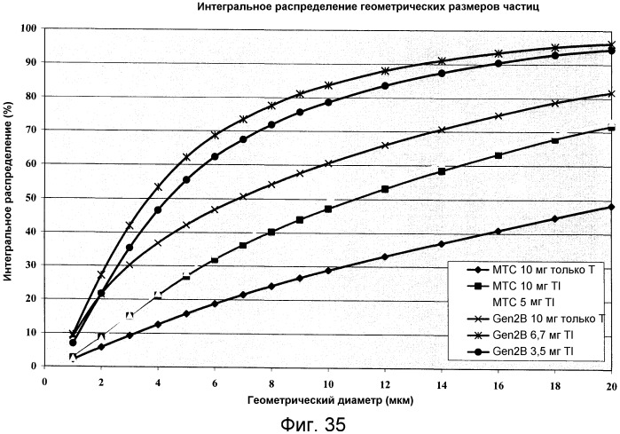 Усовершенствованная система доставки сухого порошкообразного лекарственного средства (патент 2487731)