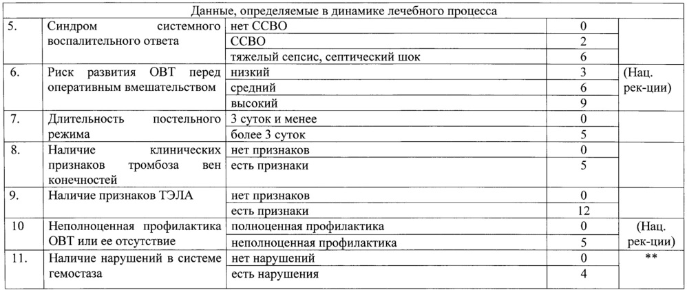 Профилактика тромбоэмболических синдромов компетенции среднего медицинского. Лист оценки тромбоэмболических осложнений. Таблица лист оценки тромбоэмболических осложнений. Лист оценки тромбоэмболических осложнений для беременных. Риск ВТЭО при беременности таблица.