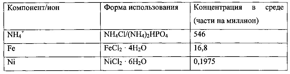 Способ и среда для ферментации синтез-газа (патент 2639525)