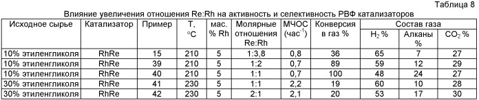 Катализатор и способ риформинга кислородсодержащих соединений (патент 2438968)