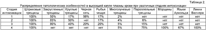 Способ диагностики эндогенной интоксикации организма, способ определения степени тяжести эндогенной интоксикации организма и способ определения этиологии эндогенной интоксикации организма (патент 2378991)