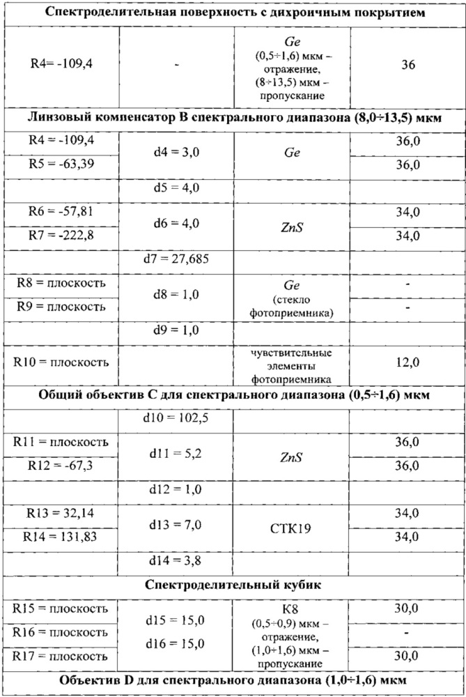 Трехканальная зеркально-линзовая оптическая система (патент 2617173)