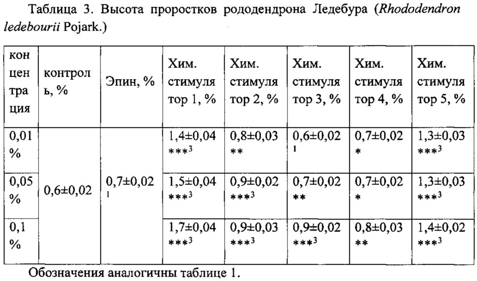 Способ использования соединений хинолинового ряда в качестве стимуляторов ростовых процессов для видов рода rhododendron l. (патент 2607459)