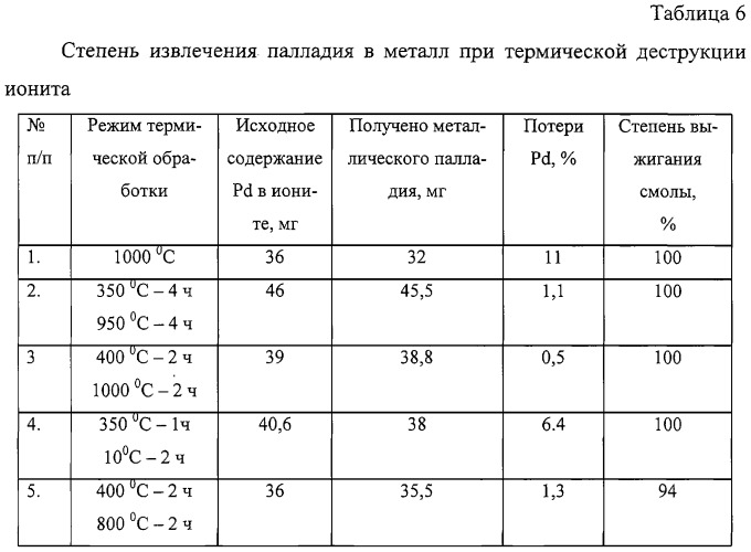 Способ извлечения палладия из растворов (патент 2248405)