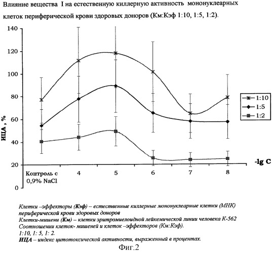 Способ получения бромида 1-гексадецил-r(-)-3-окси-1-азониабицикло[2.2.2]октана-иммуномодулятора с противоопухолевыми, бактериостатическими и антиагрегантными свойствами (патент 2321589)