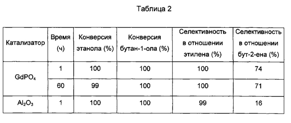 Способ получения олефина посредством каталитической конверсии по меньшей мере одного спирта (патент 2660132)