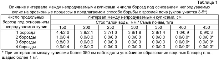 Способ борьбы с эрозией почв (патент 2443093)