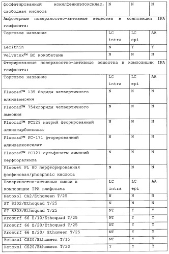 Композиция глифосата калия (патент 2335899)