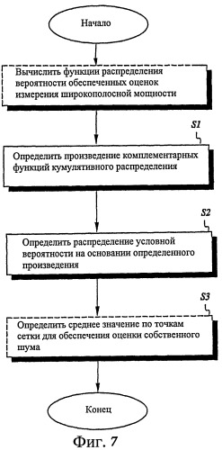 Способ и конфигурация для оценивания собственного шума (патент 2414069)