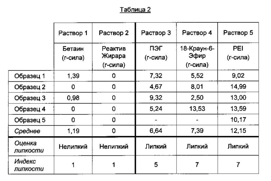 Нелипкая индикаторная композиция, указывающая на наличие влаги, для нанесения на полимерную основу (патент 2613781)