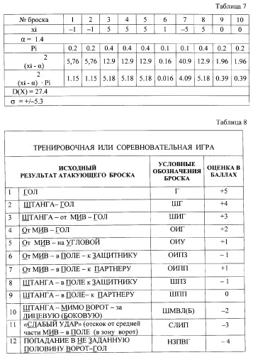 Макет-имитатор вратаря в водном поло, тренировочная плавучая кассета для ватерпольных мячей, способ экспериментальной оценки координационной выносливости спортсменов в технике атакующих бросков в водном поло, способ тренировки игроков в водном поло с использованием специализированных тренажерных устройств, система контроля атакующих бросков в водном поло (патент 2333026)