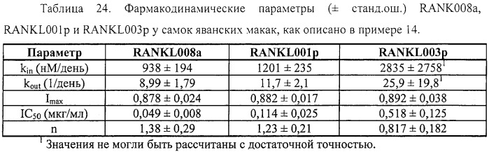 Аминокислотные последовательности, направленные на rank-l, и полипептиды, включающие их, для лечения заболеваний и нарушений костей (патент 2481355)