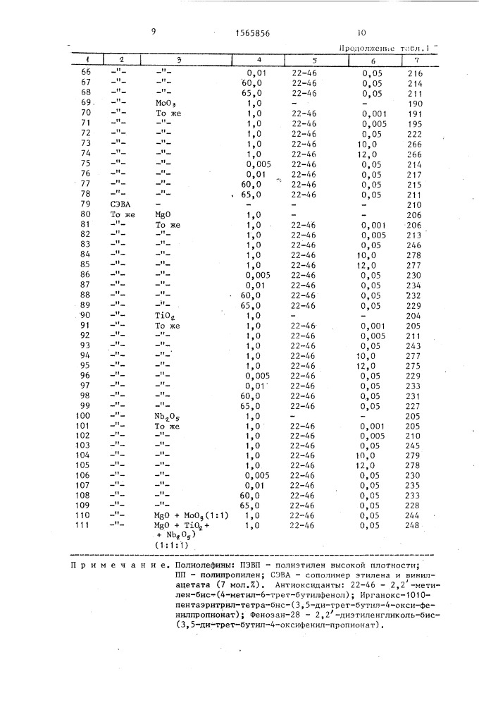 Способ получения термостабильной композиции (патент 1565856)