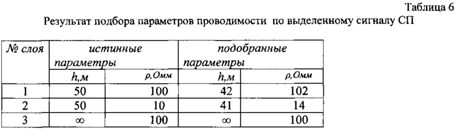 Способ геоэлектроразведки (варианты) (патент 2631532)