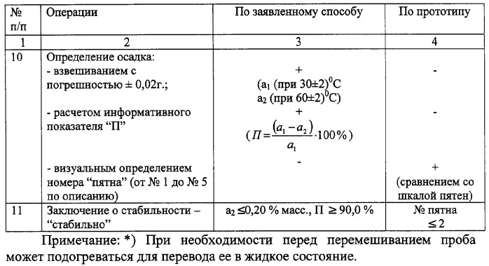 Способ определения стабильности топливных композиций, содержащих остаточные продукты переработки нефти (патент 2305836)