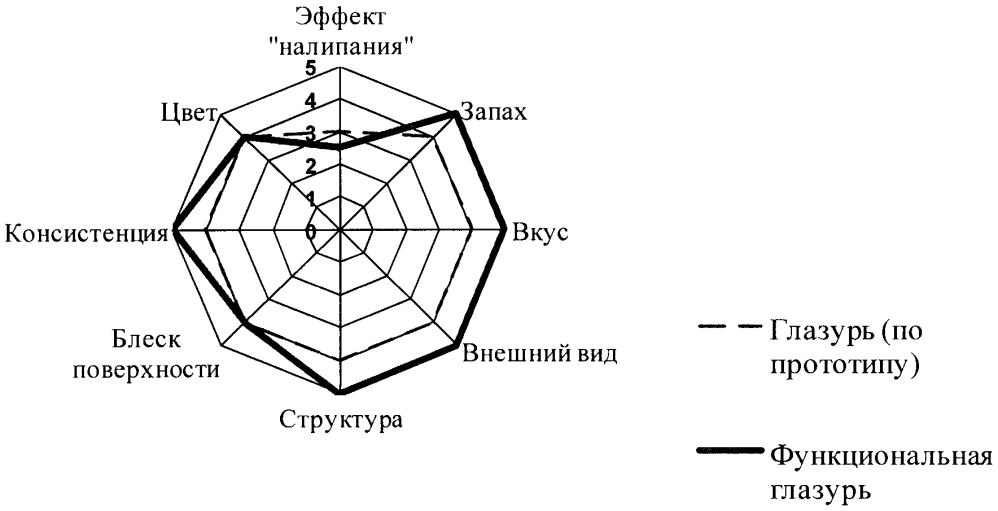 Функциональная глазурь (патент 2595514)