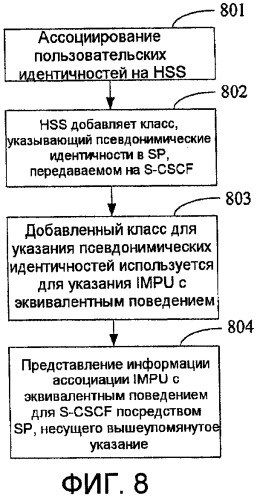 Способ, система и устройство для осуществления ассоциации пользовательской идентичности (патент 2428803)