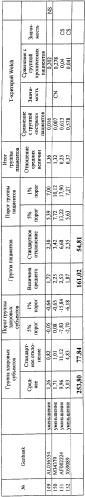 Способ диагностики шизофрении с использованием крови (патент 2302002)