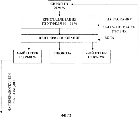 Способ кристаллизации гидратной глюкозы (патент 2336308)