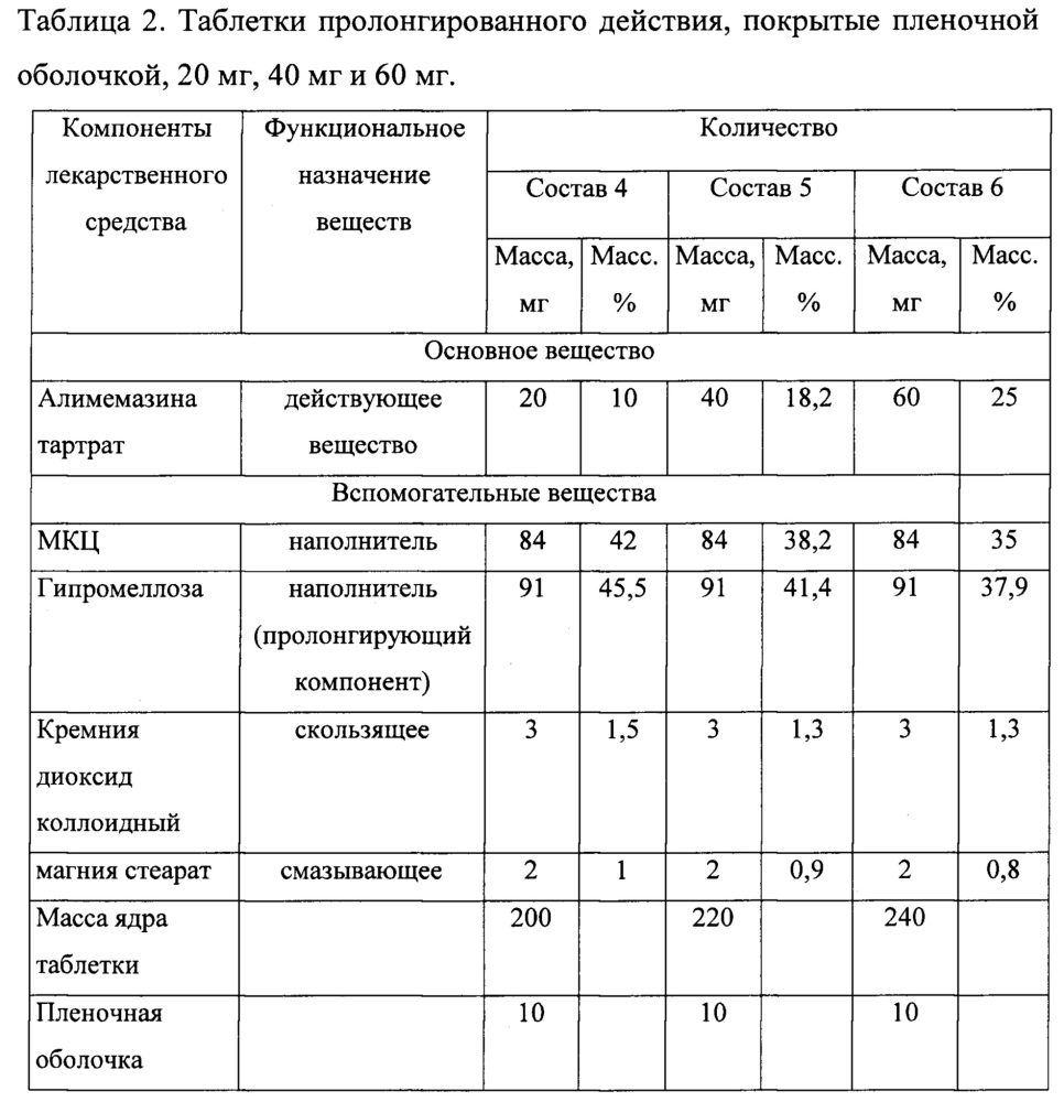 Фармацевтический состав, содержащий алимемазина тартрат (патент 2659200)