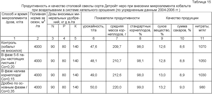 Способ возделывания столовых сортов свеклы, преимущественно в системе капельного орошения (патент 2356205)