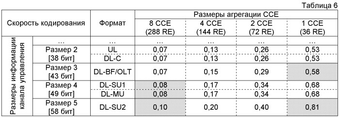 Конфигурирование каналов управления в системе мобильной связи (патент 2437222)