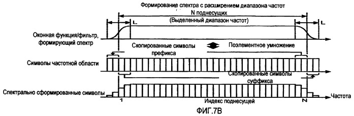 Формирование спектра для уменьшения отношения пиковой и средней мощностей в беспроводной связи (патент 2406245)