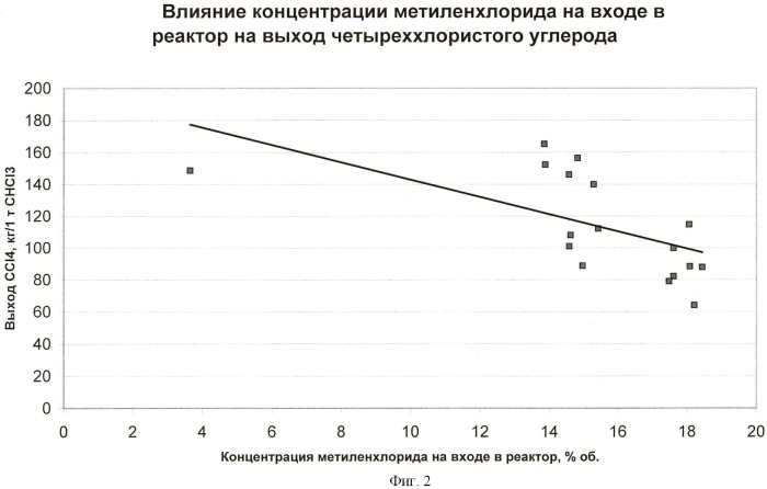 Способ получения хлороформа (патент 2410369)